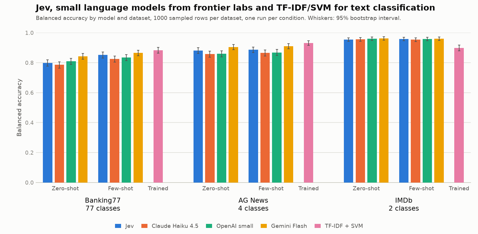 Grouped bar chart of balanced accuracy for Jev, Claude Haiku 4.5, OpenAI small, Gemini Flash and TF-IDF + SVM on Banking77, AG News and IMDb, in zero-shot, few-shot and trained conditions, with 95% bootstrap whiskers.