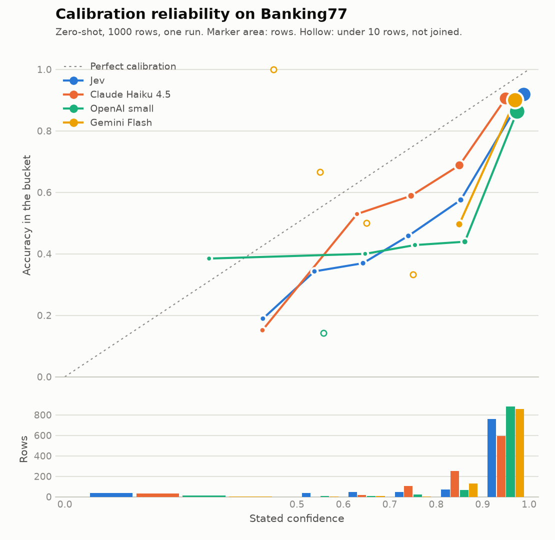 Reliability diagram for Banking77, zero-shot: accuracy against mean stated confidence per bucket for the four models, with a perfect-calibration diagonal and row counts per bucket underneath. All four lines sit below the diagonal, except GPT-5.4 mini’s lowest bucket.
